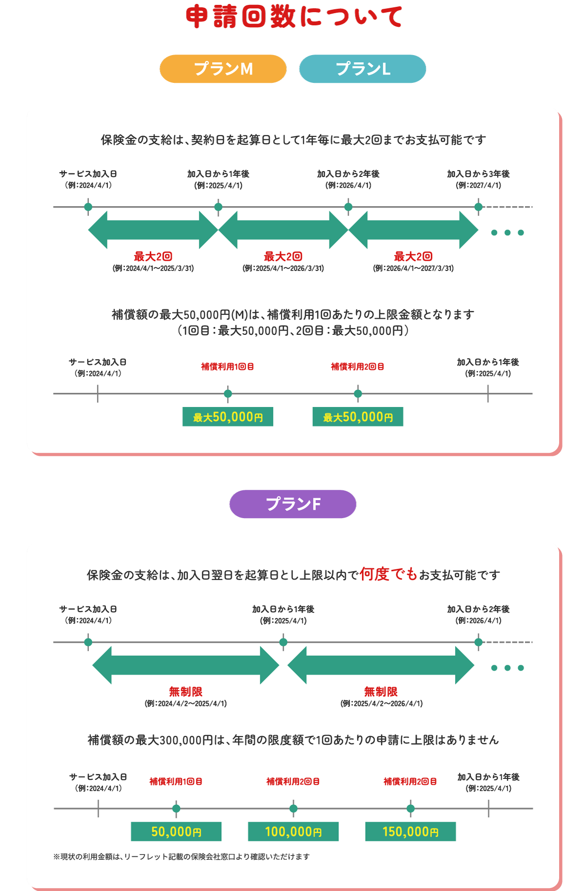 申請回数について