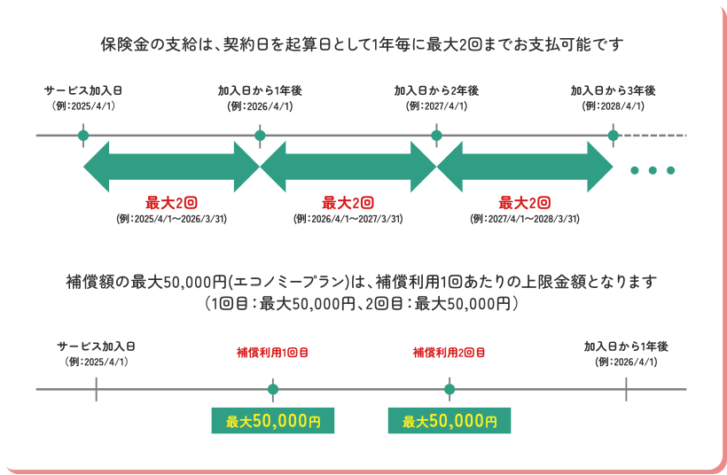 保険金の支給は、契約日を起算日として1年毎に最大2回までお支払可能です