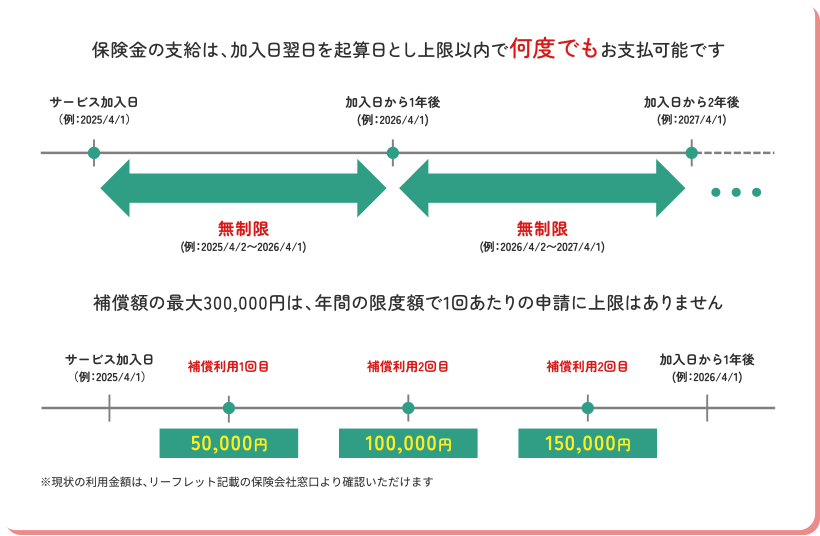保険金の支給は、加入日翌日を起算日とし上限以内で何度でもお支払可能です