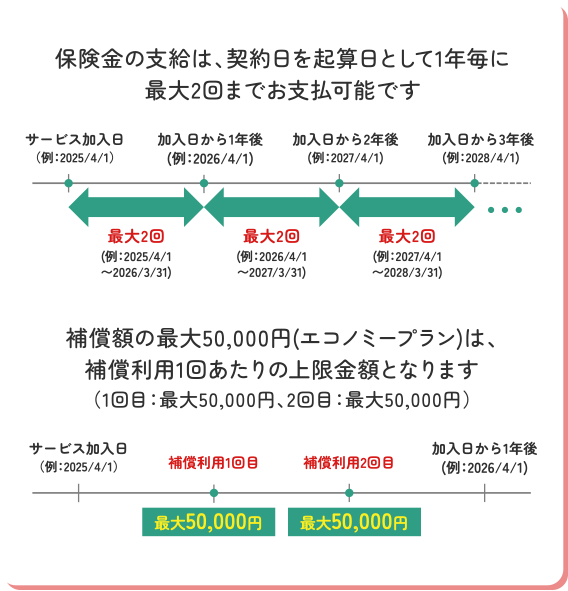 保険金の支給は、契約日を起算日として1年毎に最大2回までお支払可能です