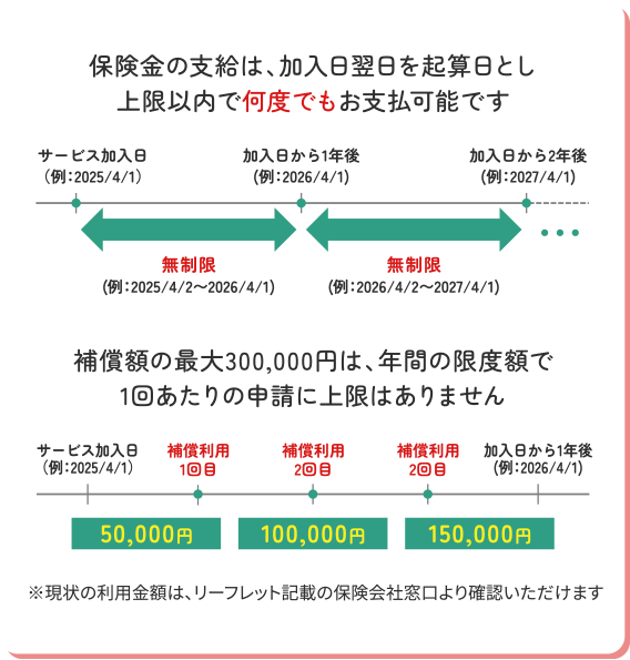 保険金の支給は、加入日翌日を起算日とし上限以内で何度でもお支払可能です