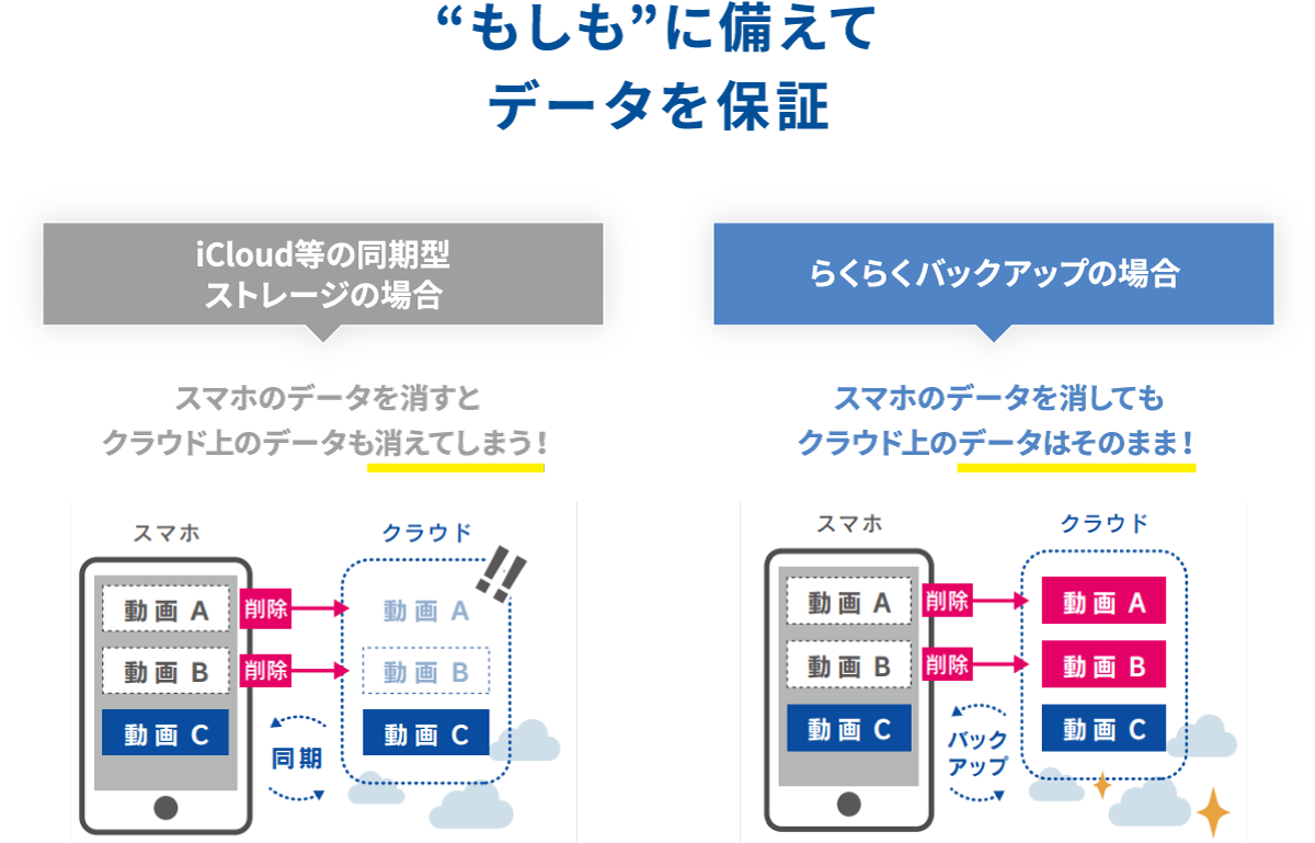 もしもに備えてデータを保証