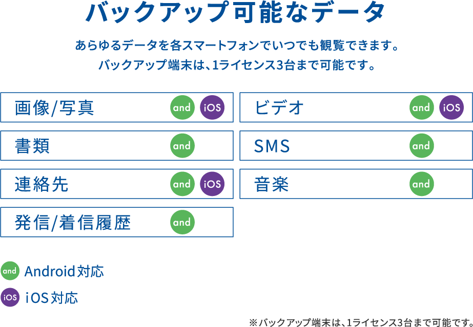 バックアップ可能なデータ