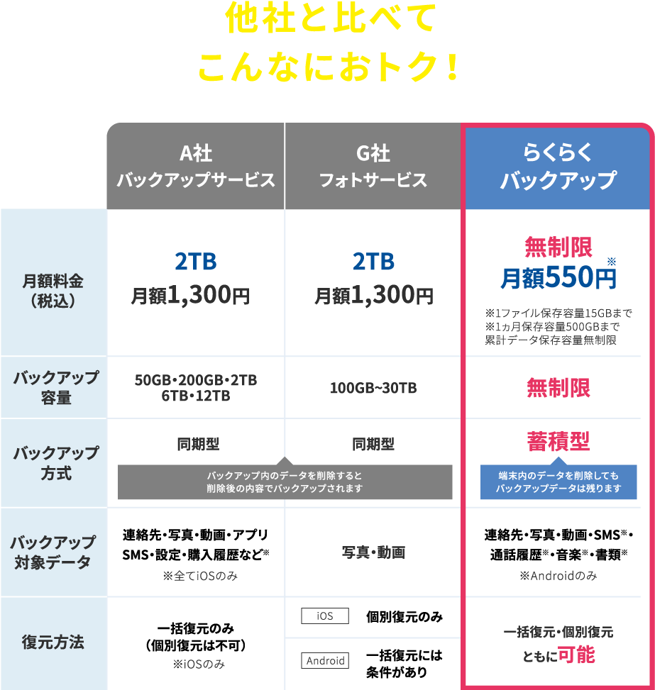 他社と比べてこんなにお得