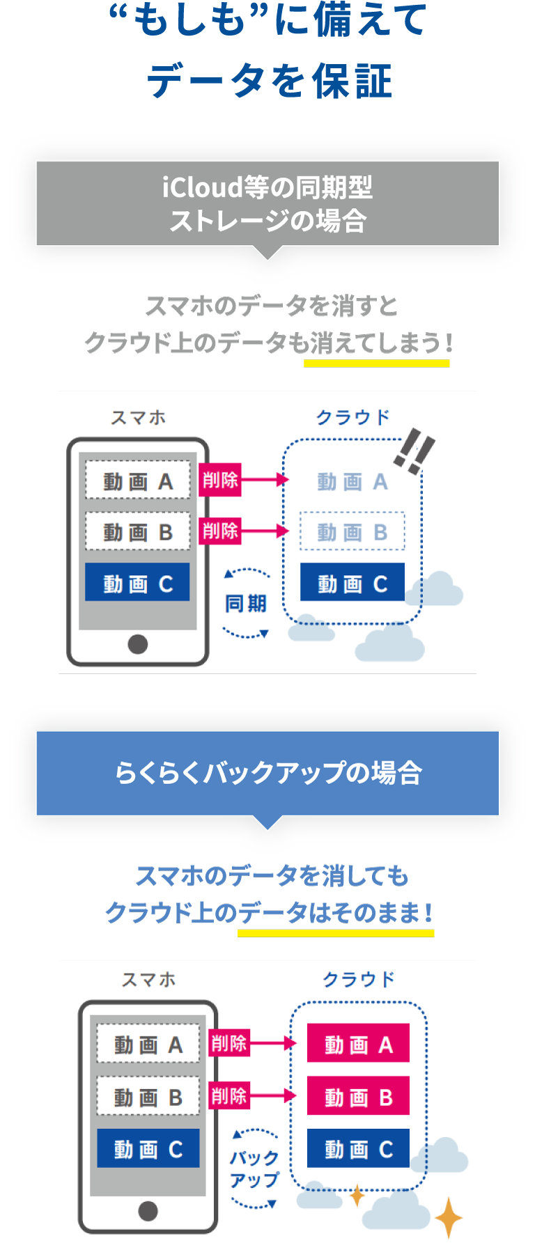 もしもに備えてデータを保証