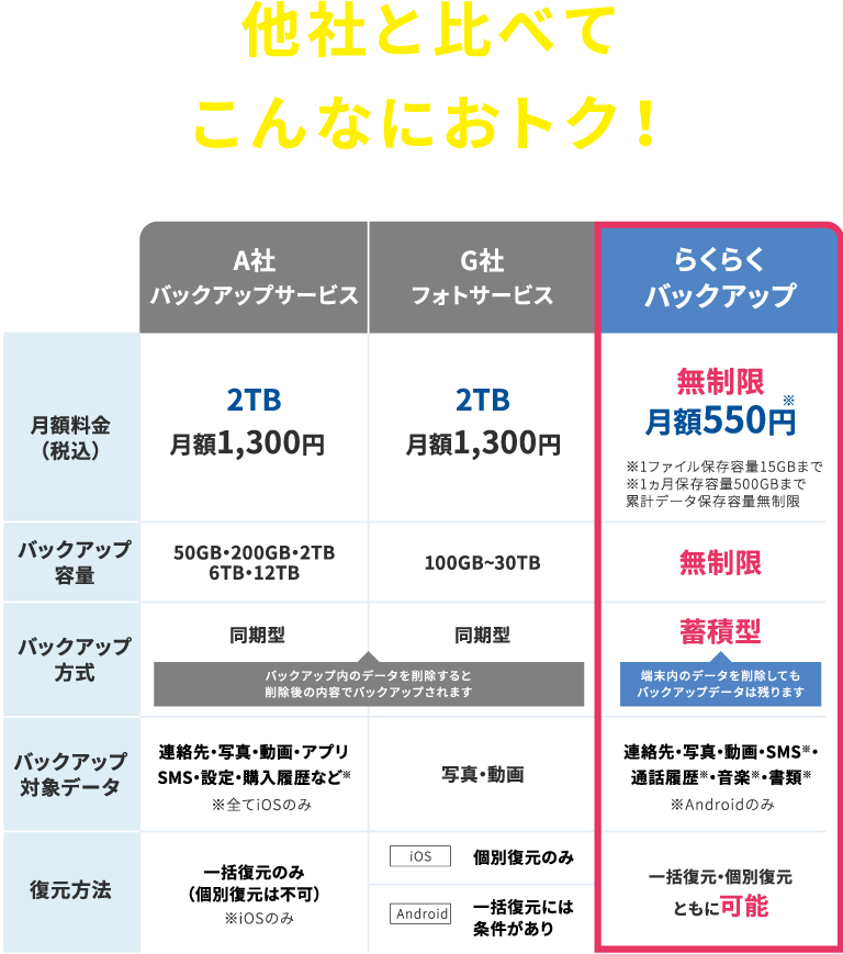 他社と比べてこんなにお得